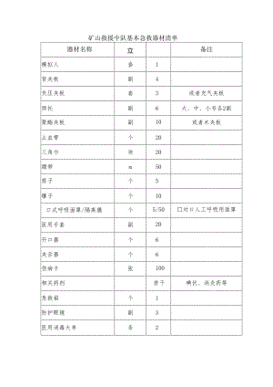 矿山救援中队基本急救器材清单.docx