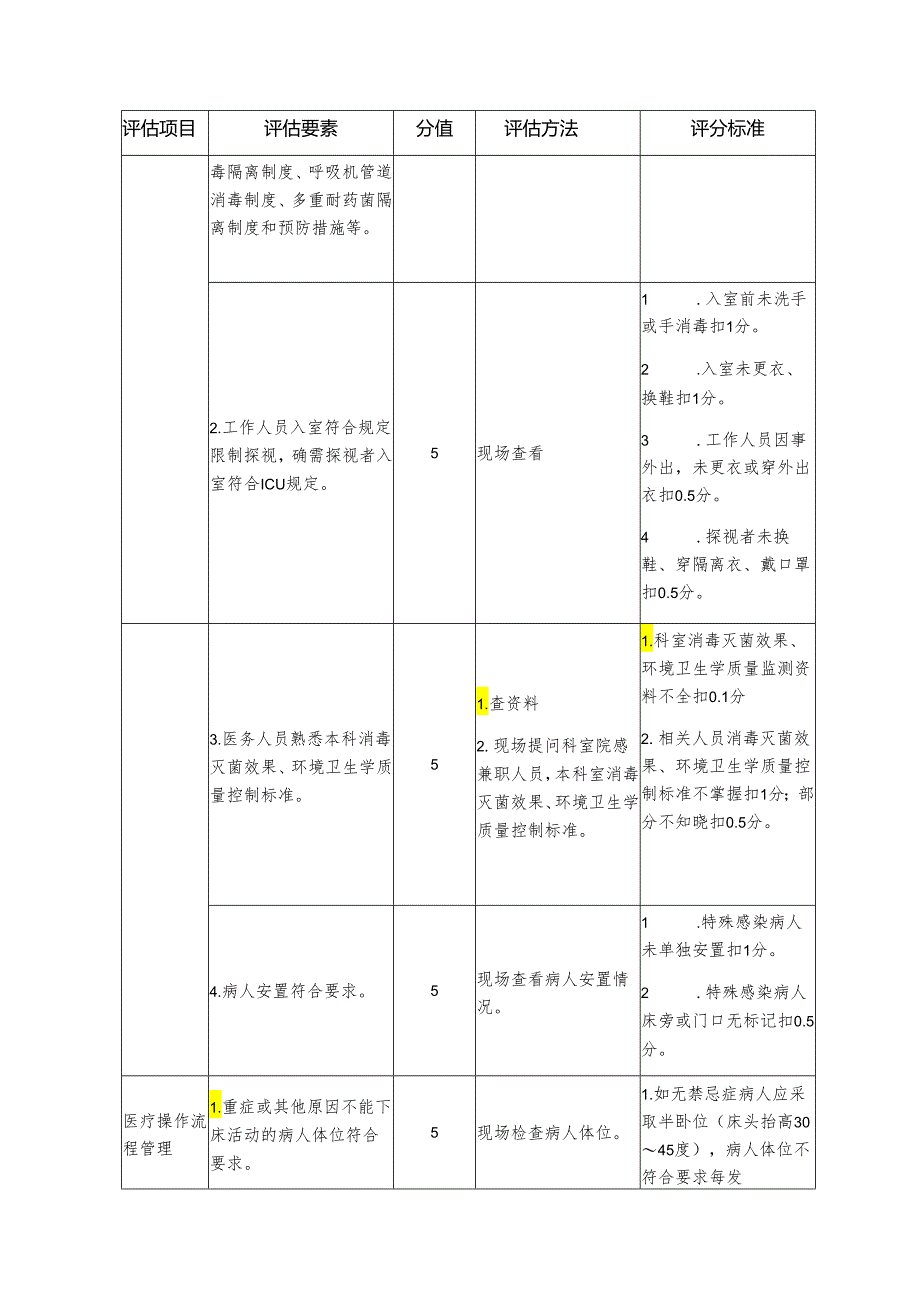 重点科室院感管理质量评估细则—重症医学科.docx_第2页