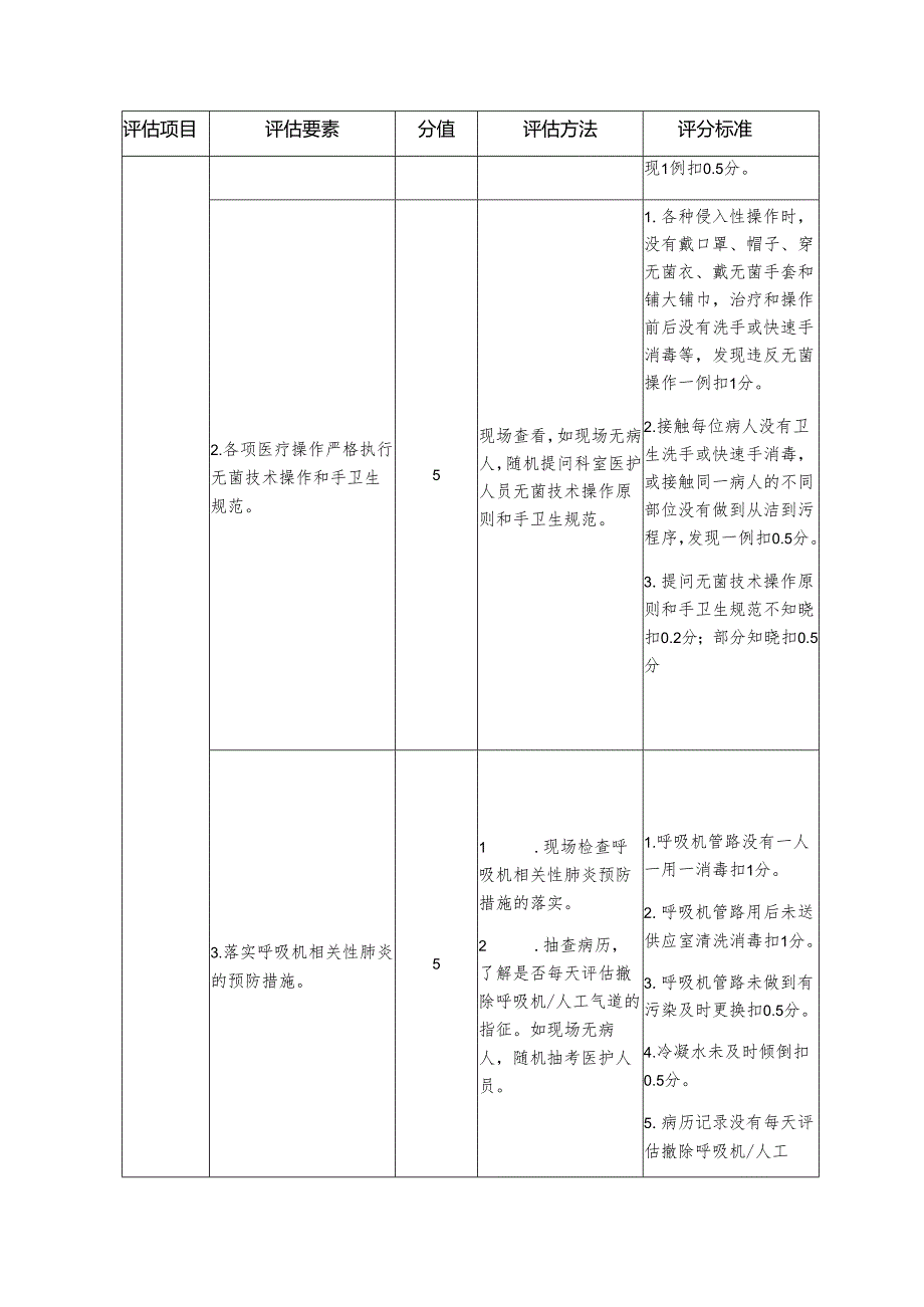 重点科室院感管理质量评估细则—重症医学科.docx_第3页