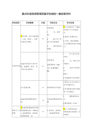 重点科室院感管理质量评估细则—重症医学科.docx