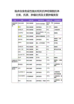 临床自身免疫性脑炎相关抗神经细胞抗体分类、抗原、肿瘤比例及主要肿瘤类型.docx