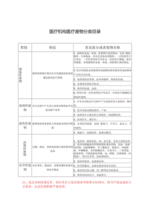 医疗机构医疗废物分类目录.docx