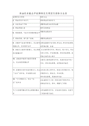 柴油机有敲击声故障特征及原因及排除方法表.docx