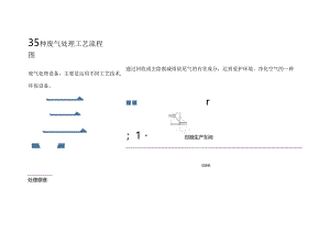 35种废气处理工艺流程图剖析.docx