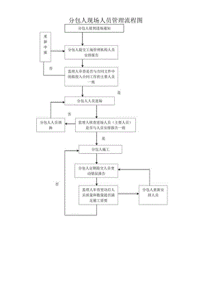 分包人现场人员管理流程图.docx