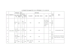 宜宾临港开发区2024年第六次公开招聘编外工作人员岗位表.docx