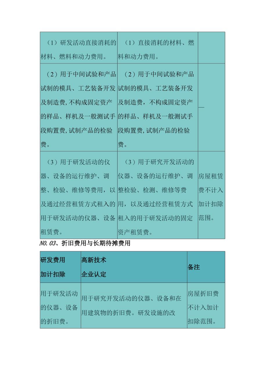 高新技术企业认定与加计扣除研发费用差异.docx_第2页