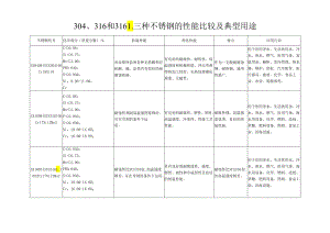 304、316和316L三种不锈钢的性能比较及典型用途.docx
