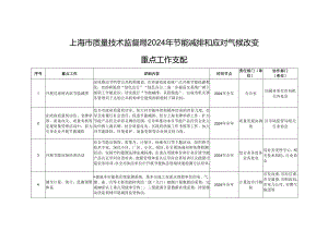 上海质量技术监督局2024年节能减排和应对气候变化.docx