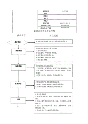 儿科门急诊抢救流程.docx