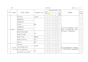 30.各类生产现场和生产过程、环境存在的风险和隐患辨识、评估分级与控制措施(LEC法).docx