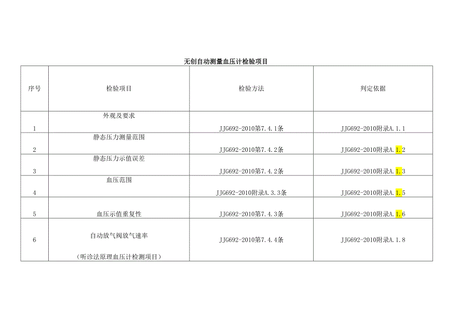 无创自动测量血压计检验项目.docx_第1页