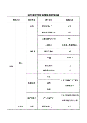 长江中下游平原区土地复垦质量控制标准.docx