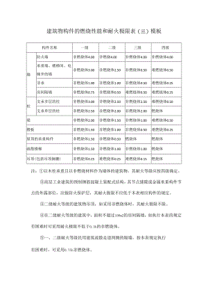 建筑物构件的燃烧性能和耐火极限表(h)模板.docx