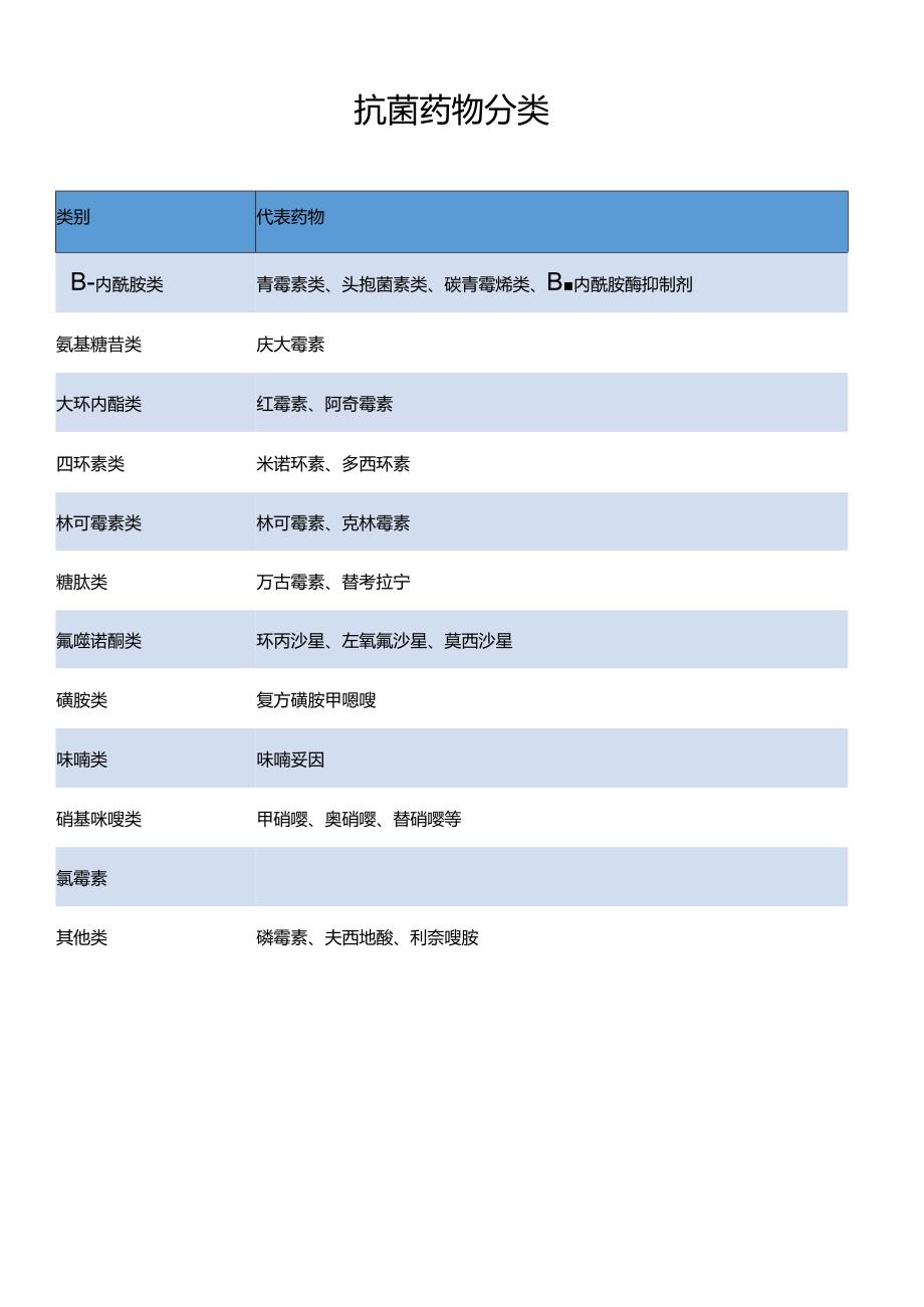抗菌药物分类.docx_第1页