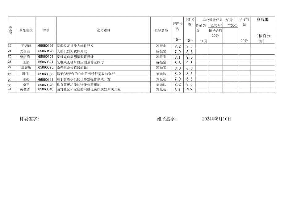 仪器系2024级本科生毕业论文(设计)第一次答辩评分表.docx_第2页