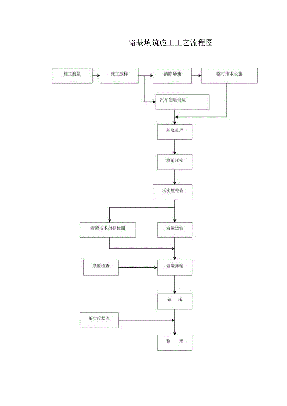 路基填筑施工工艺流程图.docx_第1页