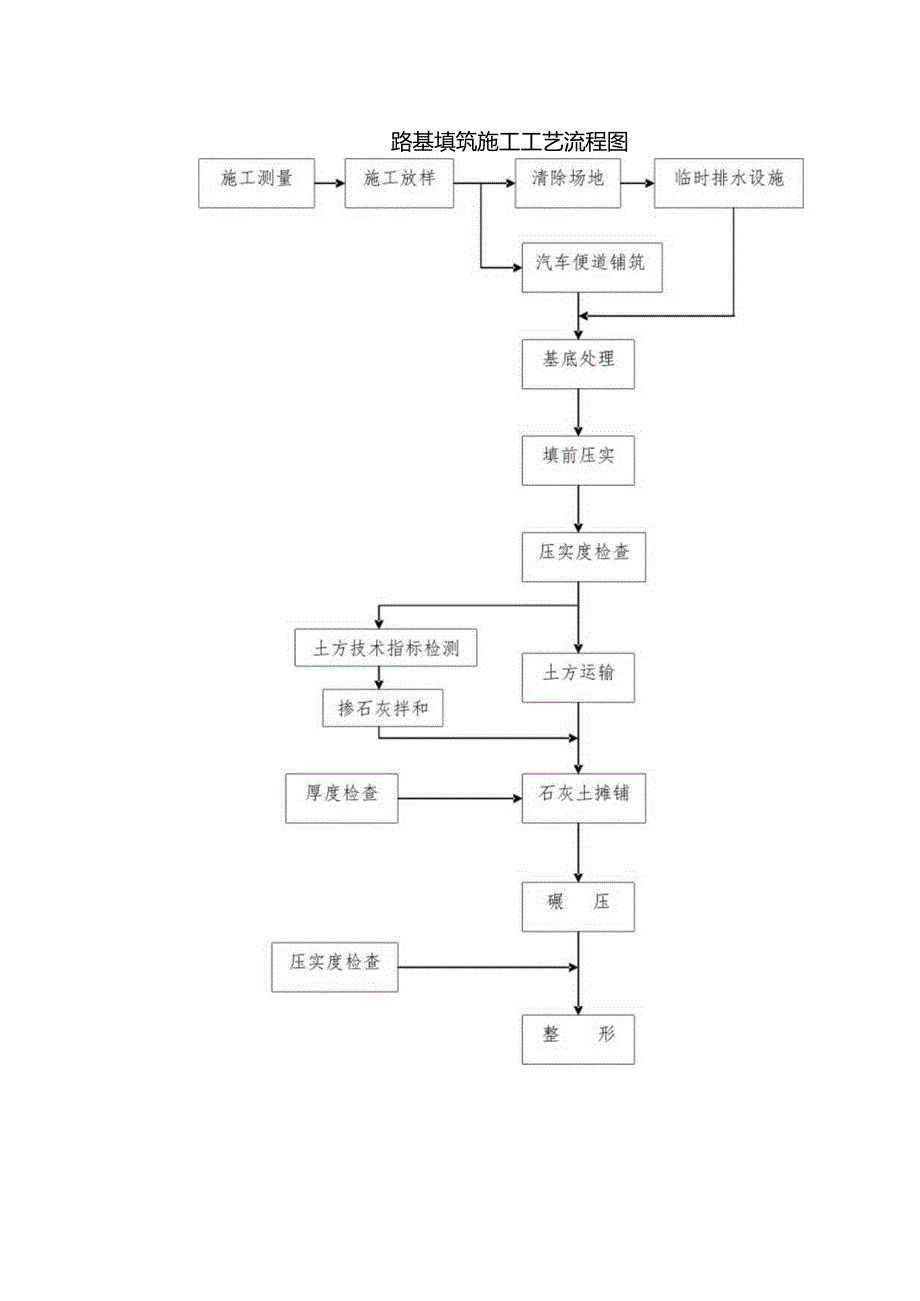 路基填筑施工工艺流程图.docx_第2页