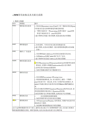 一MM常用表格及其关联关系图范文.docx
