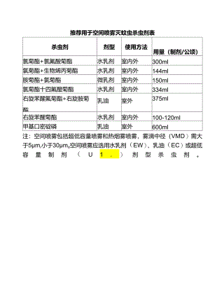推荐用于空间喷雾灭蚊虫杀虫剂表.docx