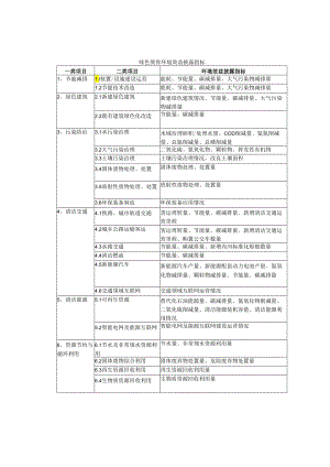 绿色债券环境效益披露指标.docx