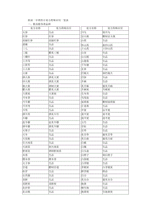 中药饮片处方药味应付一览表.docx