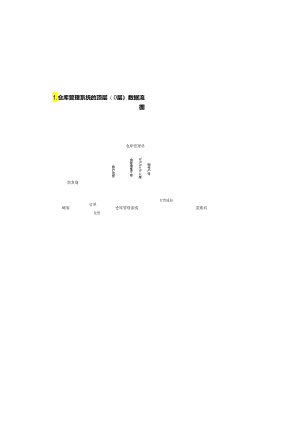 仓库管理系统的顶层数据流图.docx