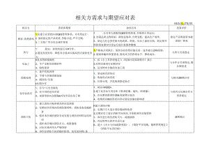 4.1相关方需求与期望应对表.docx