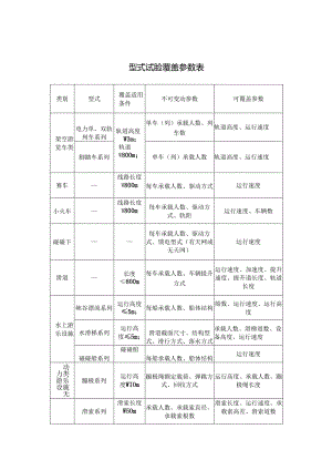 大型游乐设施型式试验覆盖参数表.docx