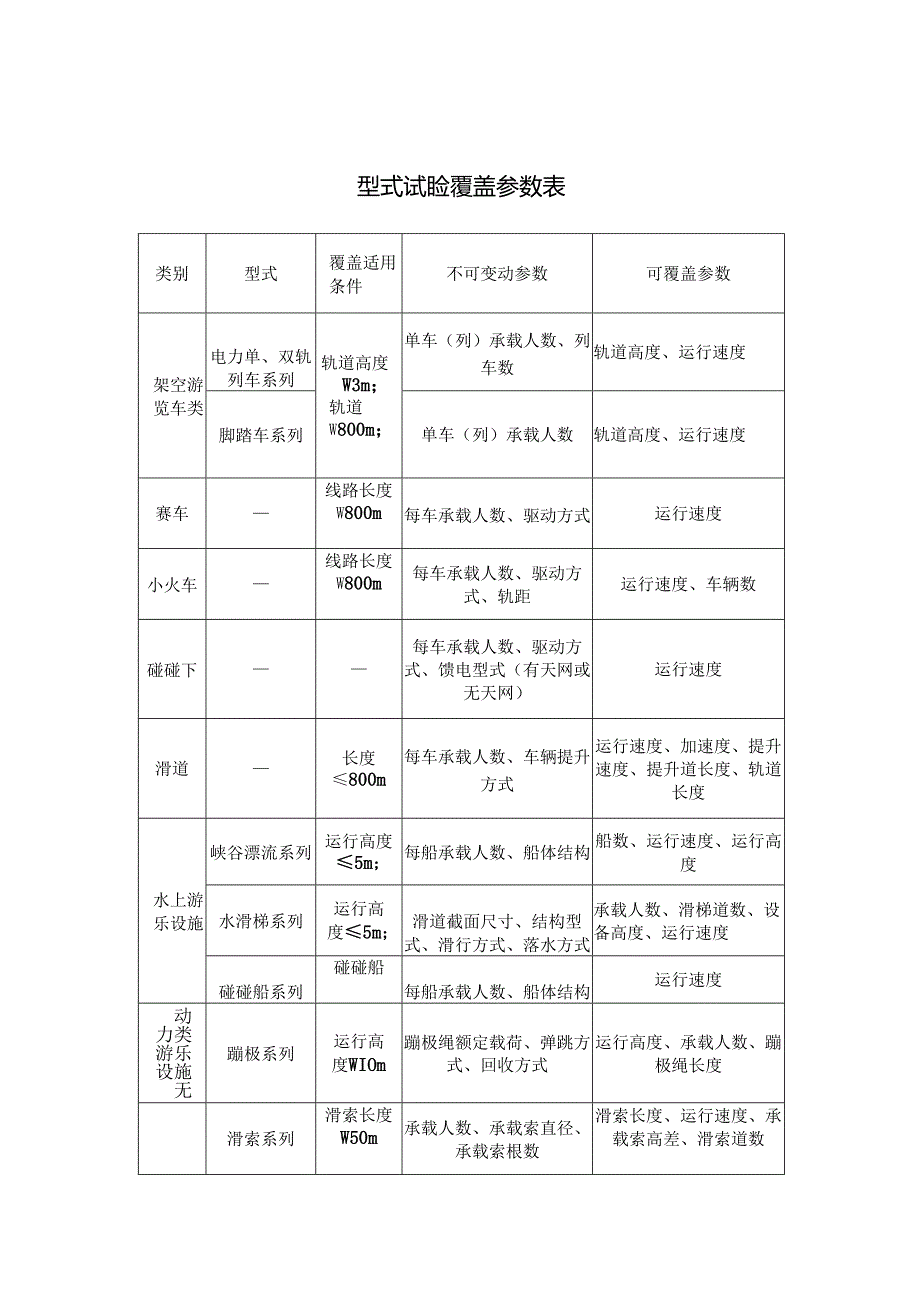 大型游乐设施型式试验覆盖参数表.docx_第1页