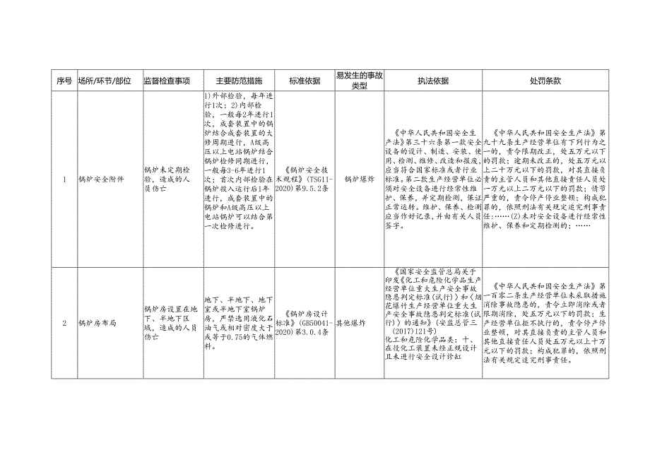锅炉与锅炉房安全生产标准规范合规指引.docx_第2页