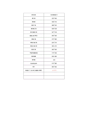 几种常见塑料的热解温度.docx