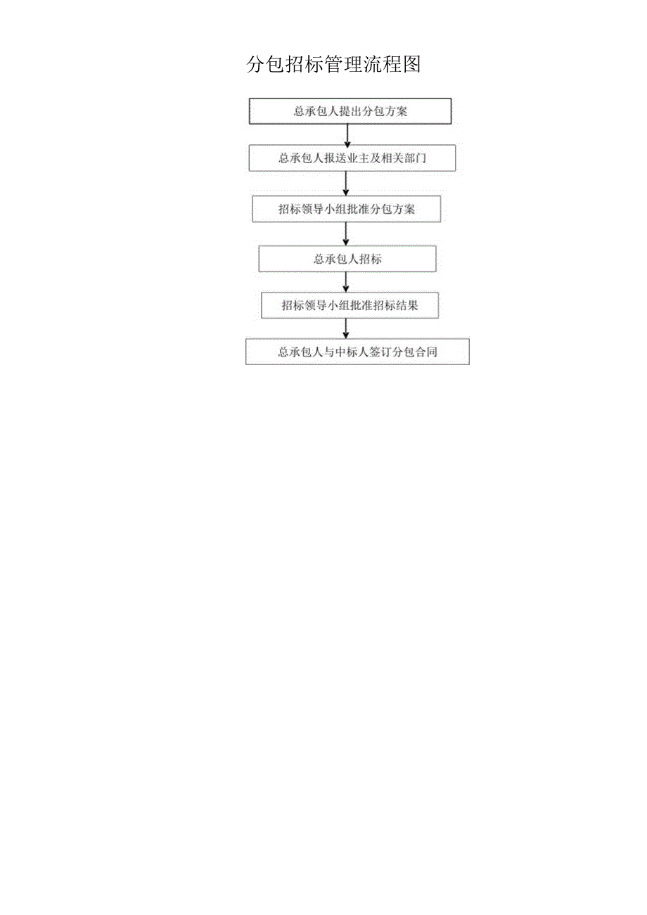 分包招标管理流程图.docx_第1页