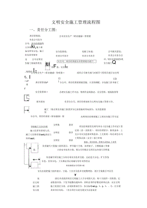 文明施工安全管理流程图（9页）.docx