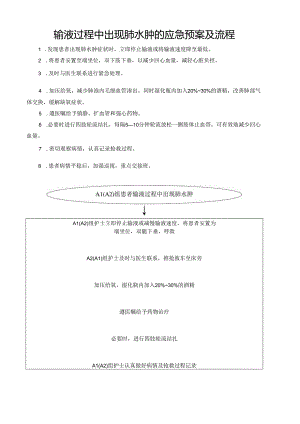 输液过程中出现肺水肿的应急预案及流程.docx