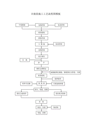 合拢段施工工艺流程图模板.docx