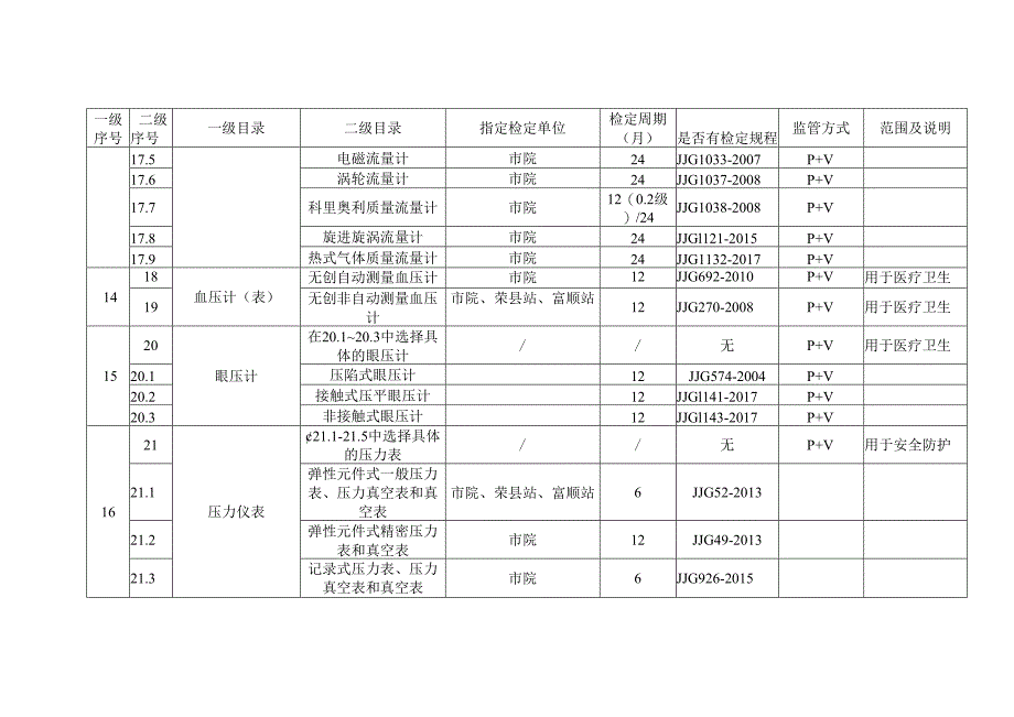自贡市强制管理计量器具目录明细目录.docx_第3页
