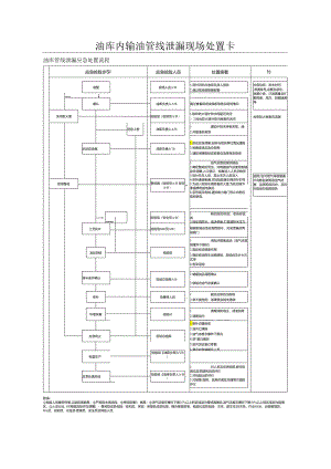 油库内输油管线泄漏现场处置卡.docx