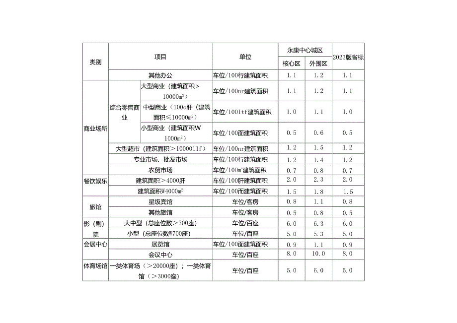 永康市建设项目停车配建标准.docx_第3页