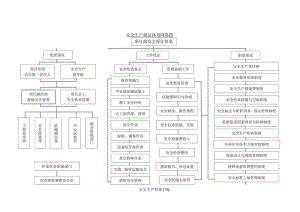 安全生产保证体系网络图.docx