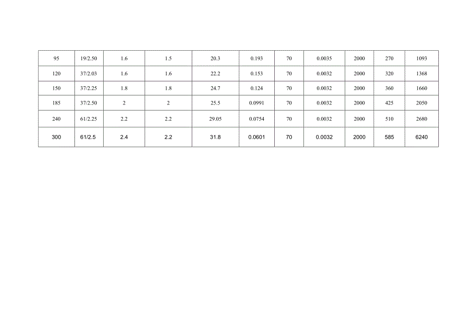 铜芯聚氯乙烯绝缘聚氯乙烯护套电线主要技术参数.docx_第2页