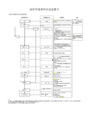 油库环境事件应急处置卡.docx