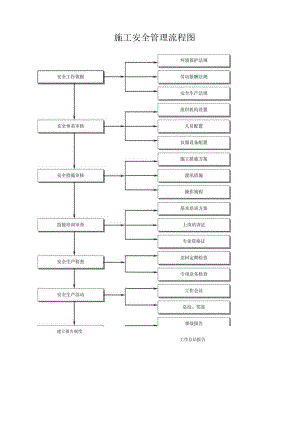 施工安全管理流程图.docx
