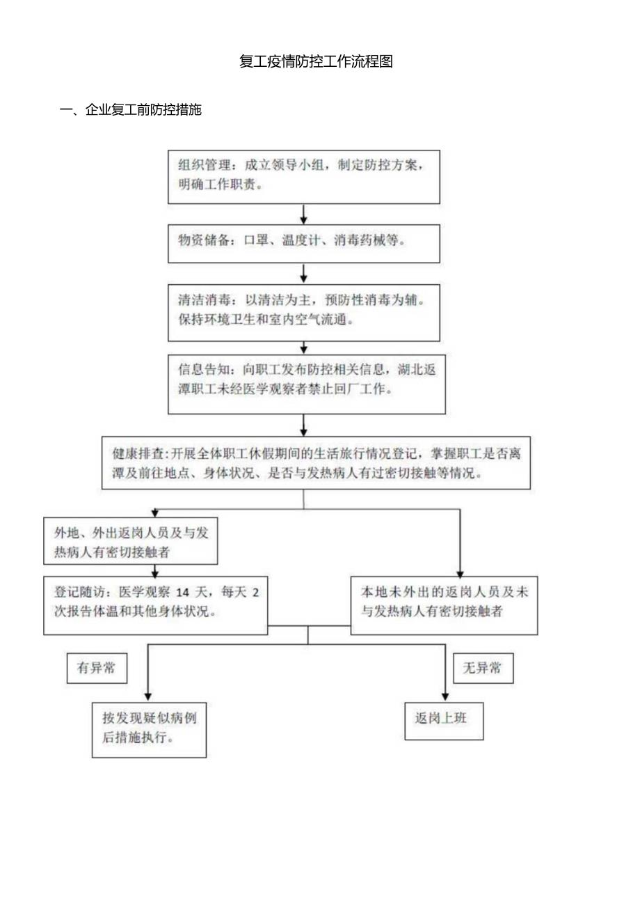 复工疫情防控工作流程图.docx_第1页