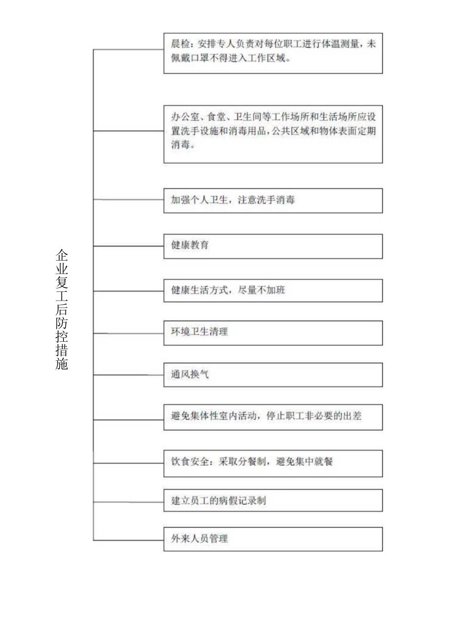 复工疫情防控工作流程图.docx_第3页