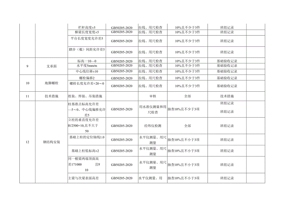 石油化工各专业质量检验计划.docx_第2页
