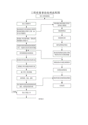 工程质量事故处理流程图.docx