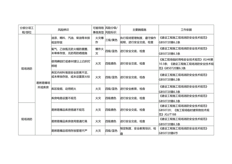 现场消防风险识别及防控措施.docx_第1页
