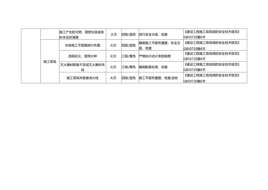 现场消防风险识别及防控措施.docx_第2页