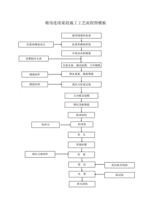 墩顶连续梁段施工工艺流程图模板.docx